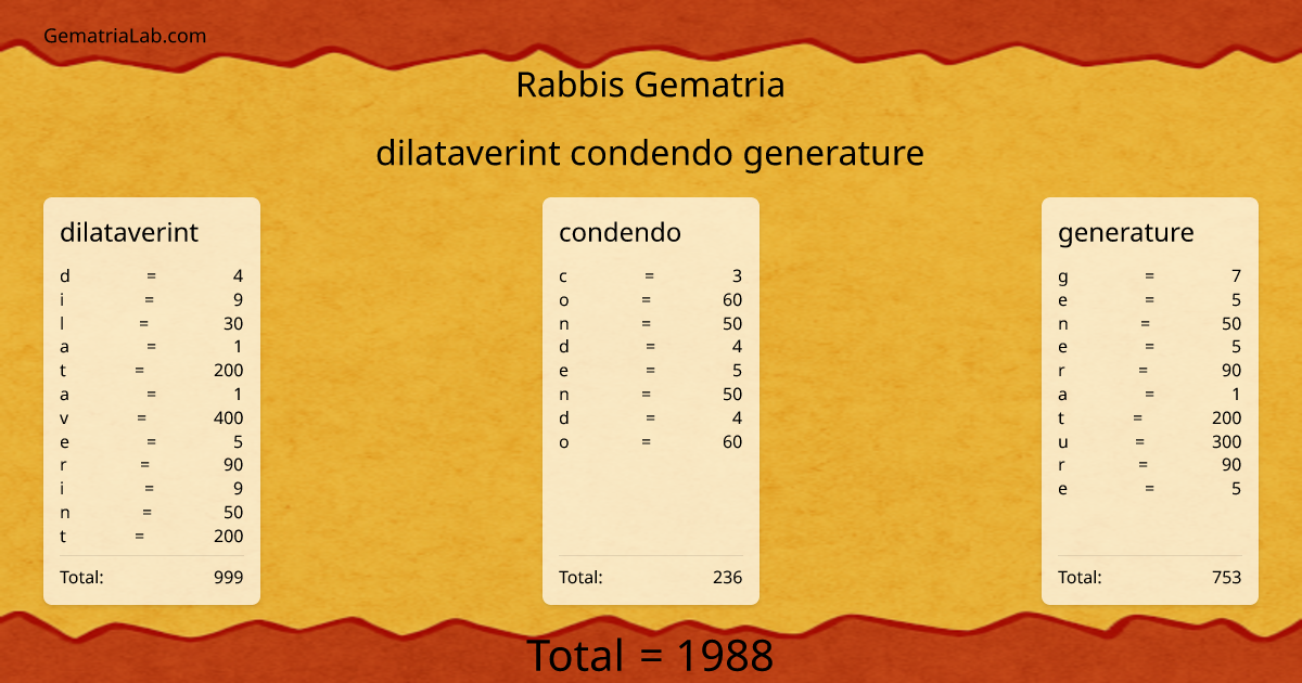dilataverint condendo generature in rabbis Gematria
